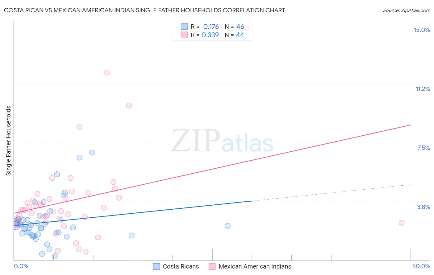 Costa Rican vs Mexican American Indian Single Father Households