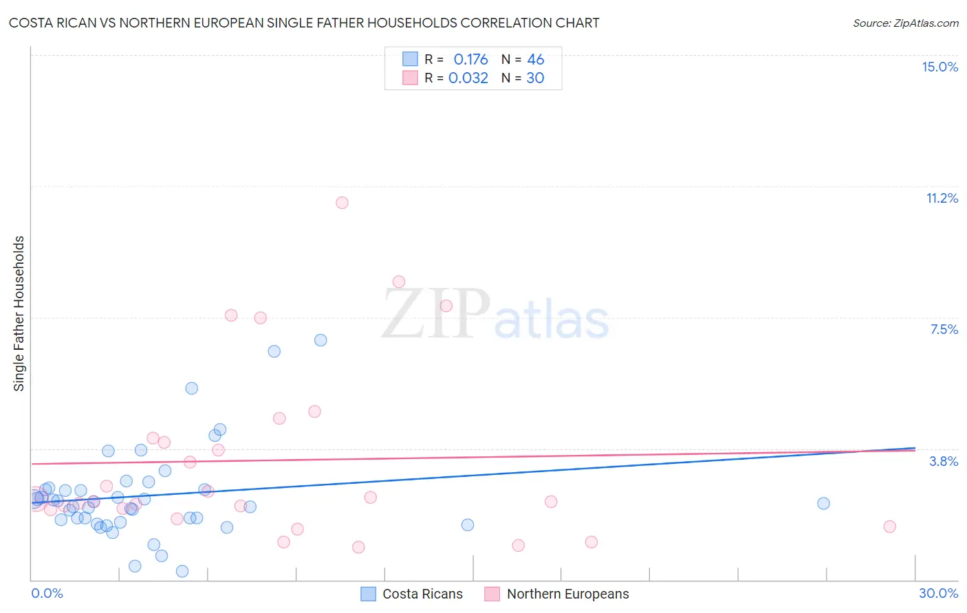 Costa Rican vs Northern European Single Father Households