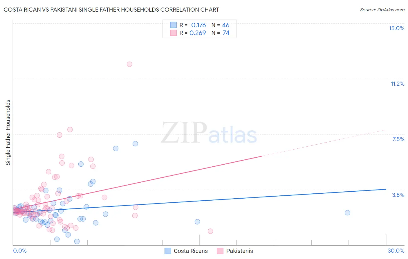 Costa Rican vs Pakistani Single Father Households