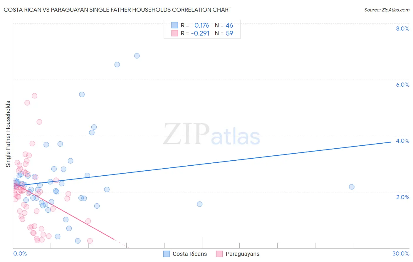 Costa Rican vs Paraguayan Single Father Households