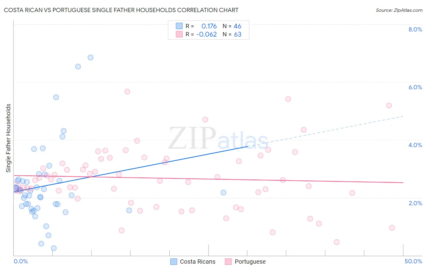 Costa Rican vs Portuguese Single Father Households