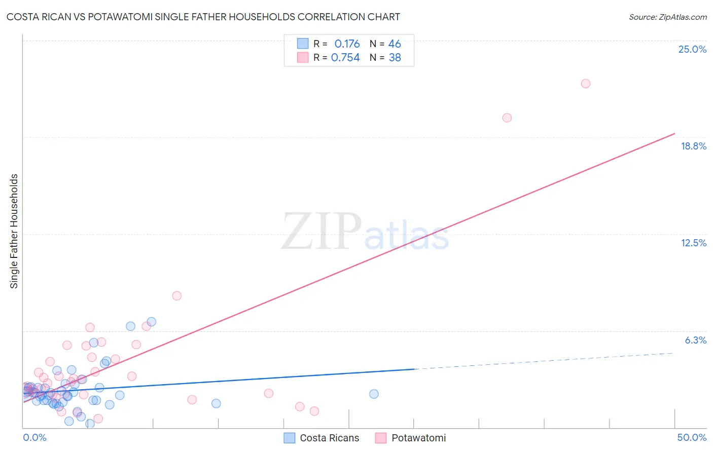 Costa Rican vs Potawatomi Single Father Households