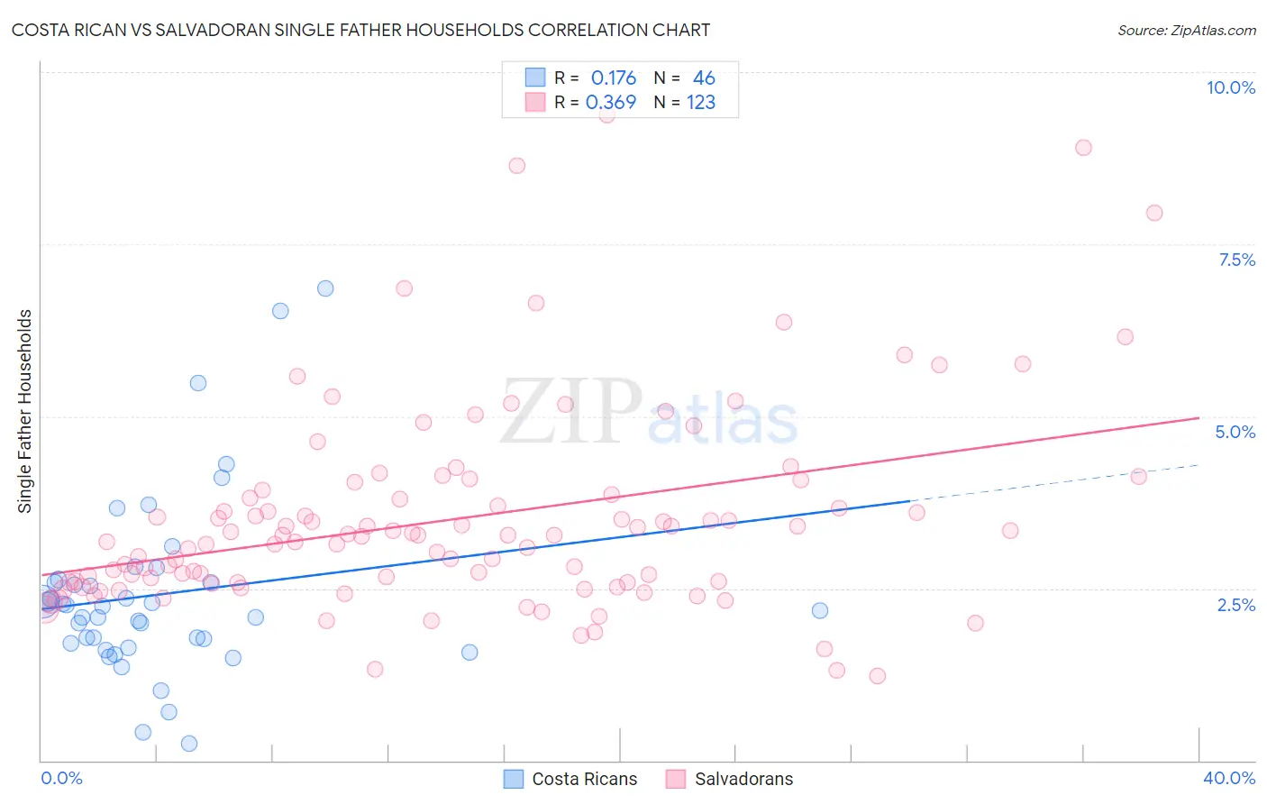 Costa Rican vs Salvadoran Single Father Households