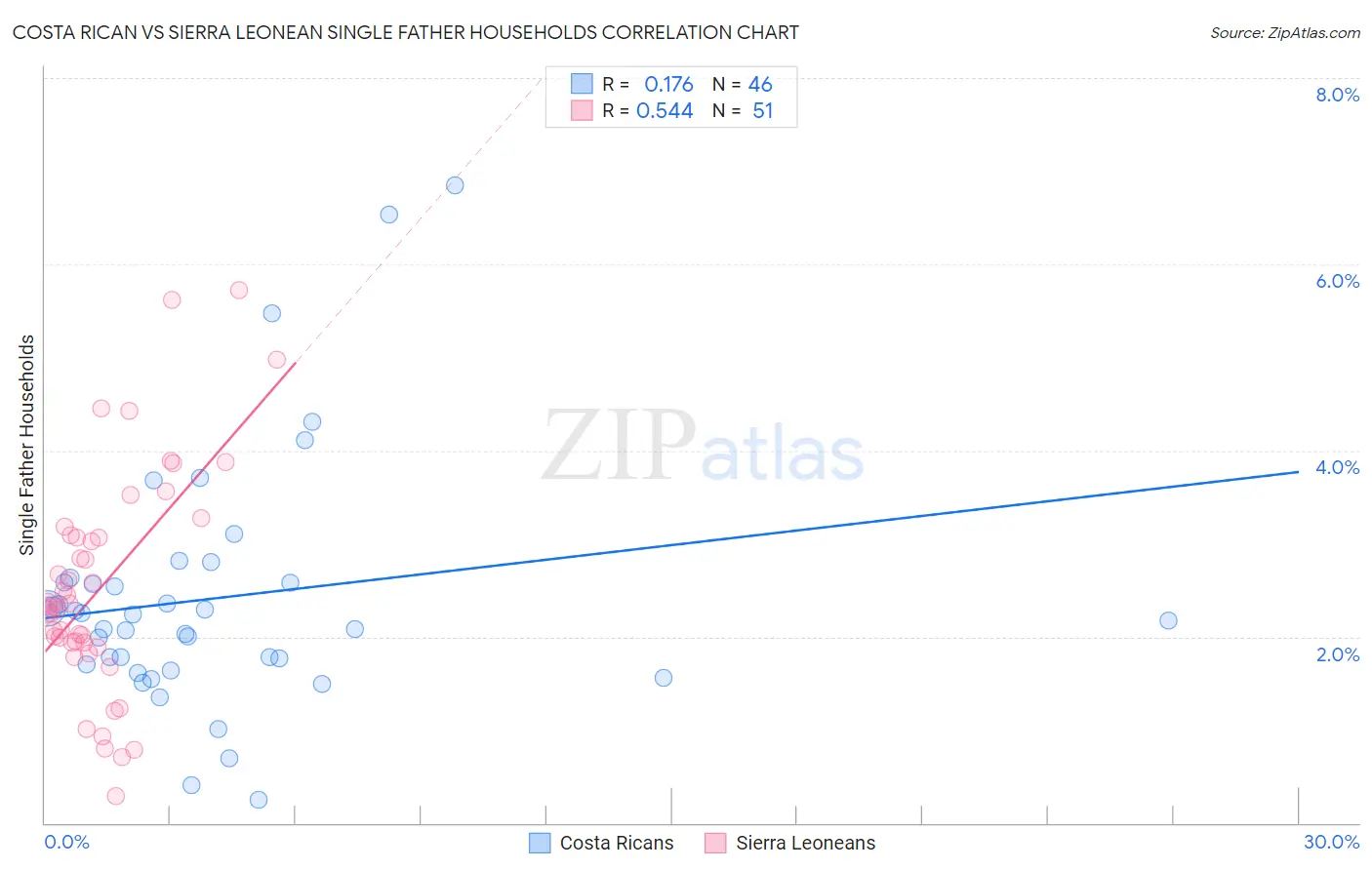 Costa Rican vs Sierra Leonean Single Father Households