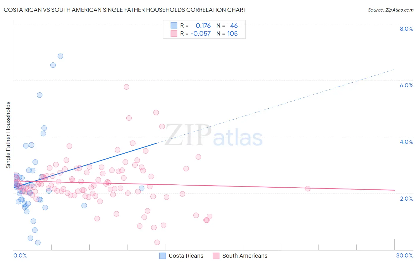 Costa Rican vs South American Single Father Households