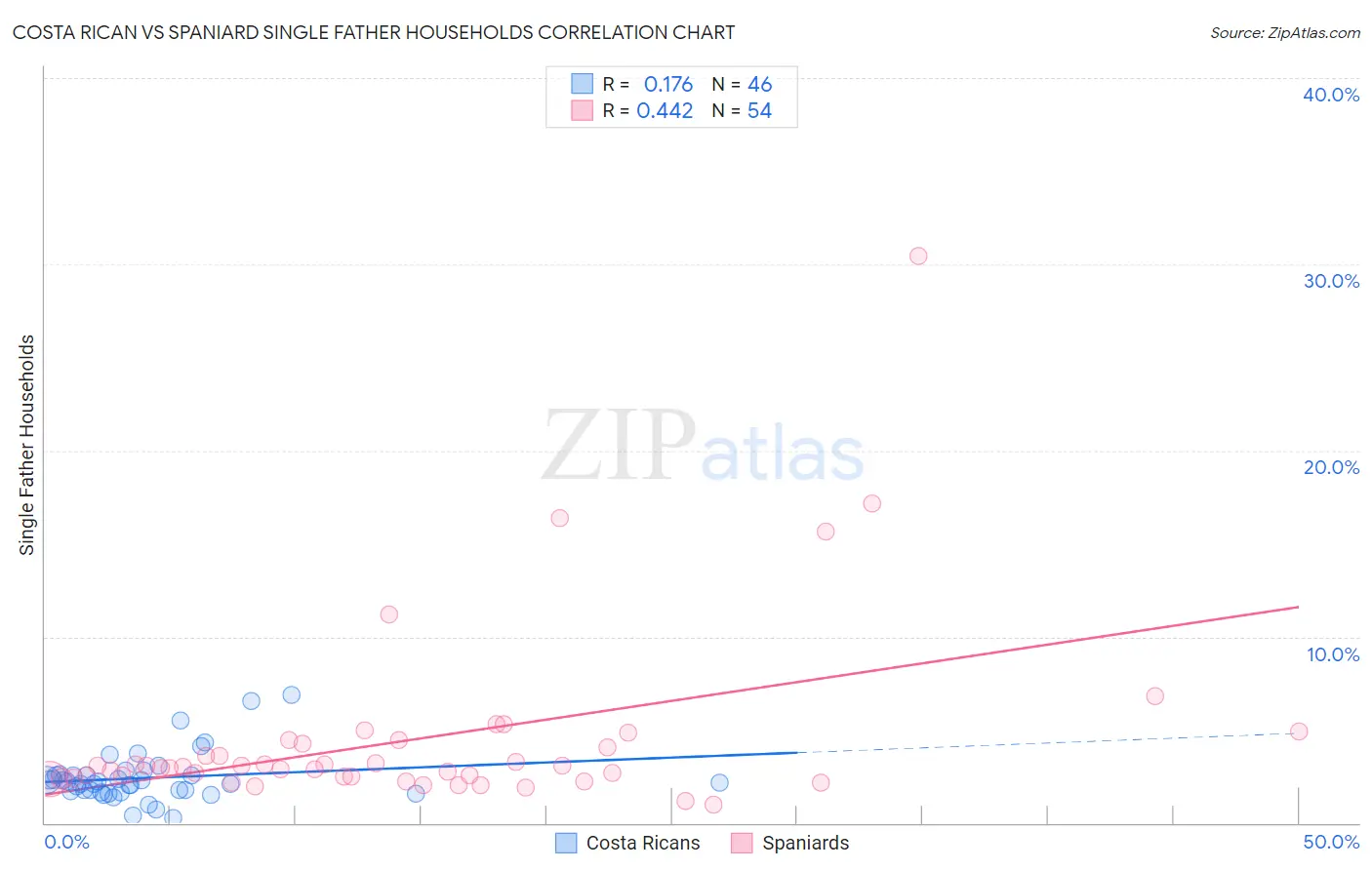 Costa Rican vs Spaniard Single Father Households