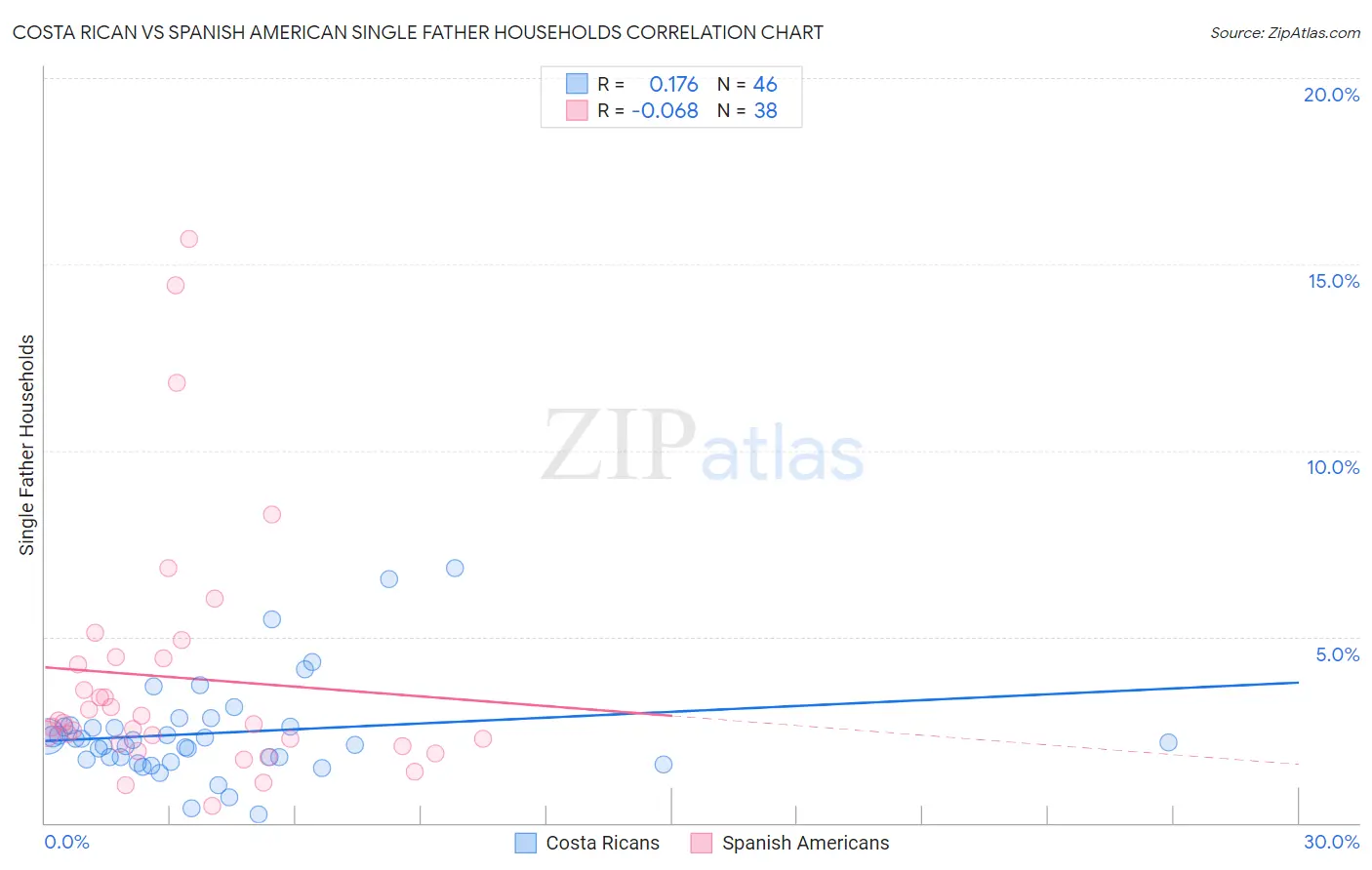 Costa Rican vs Spanish American Single Father Households