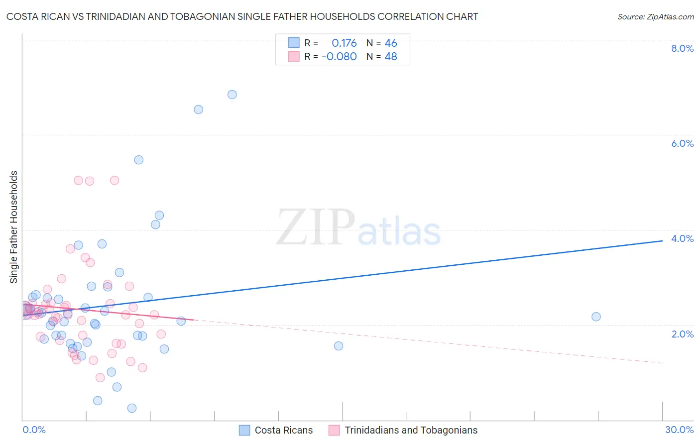 Costa Rican vs Trinidadian and Tobagonian Single Father Households