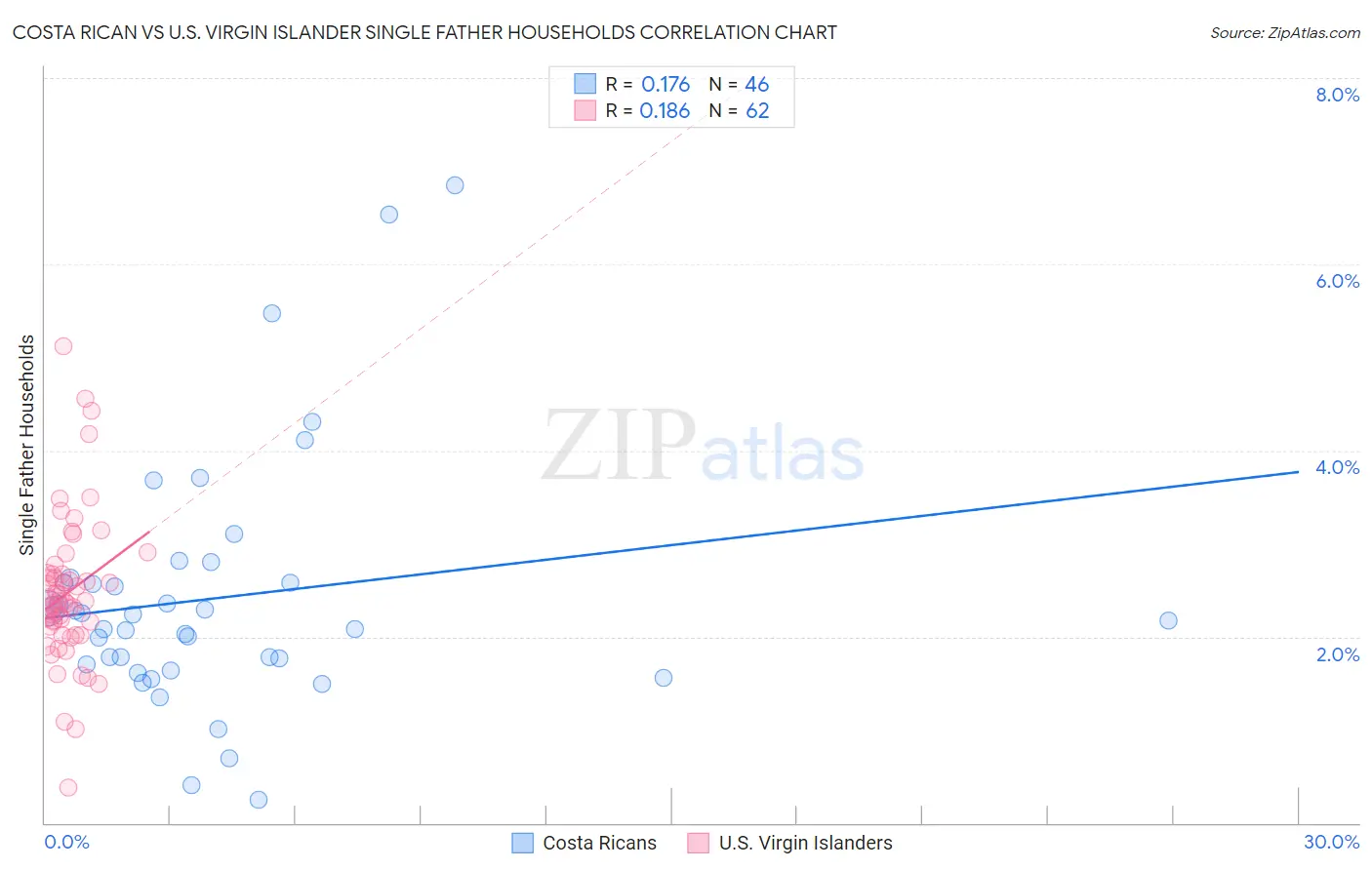 Costa Rican vs U.S. Virgin Islander Single Father Households