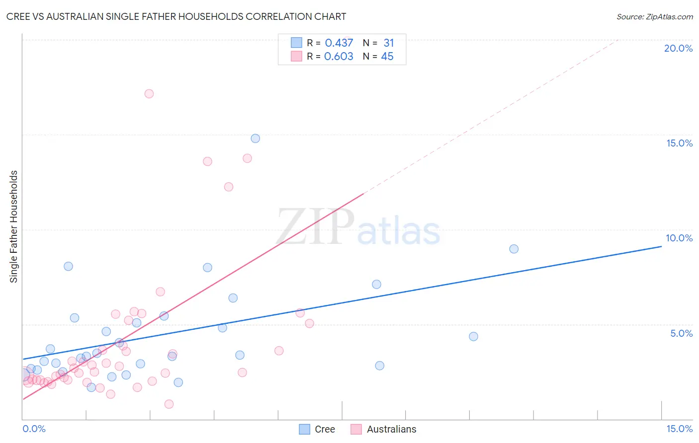 Cree vs Australian Single Father Households