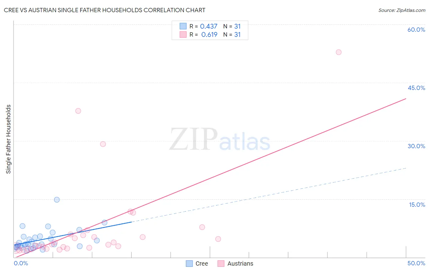 Cree vs Austrian Single Father Households