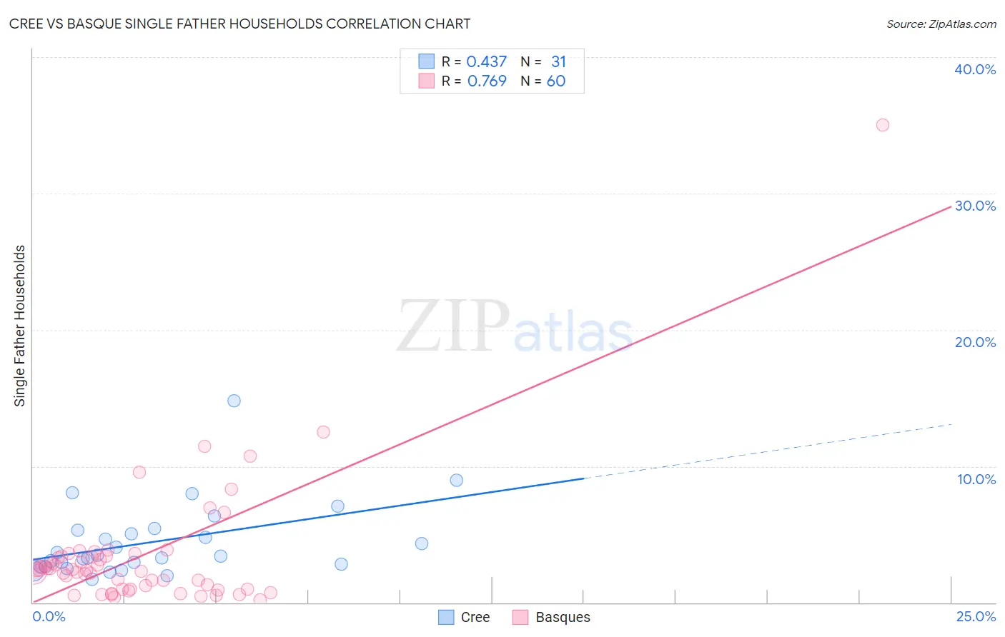 Cree vs Basque Single Father Households