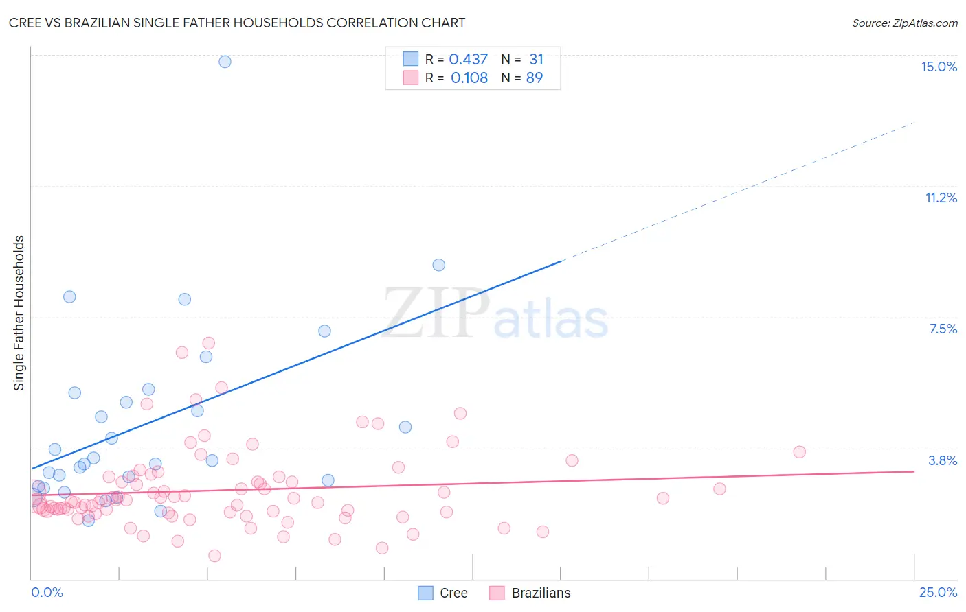 Cree vs Brazilian Single Father Households
