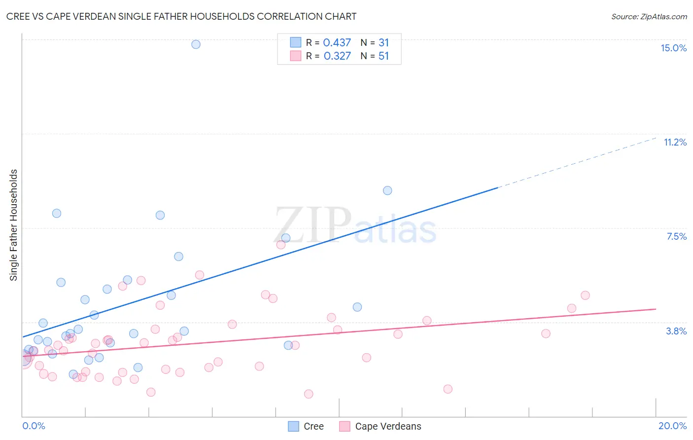Cree vs Cape Verdean Single Father Households