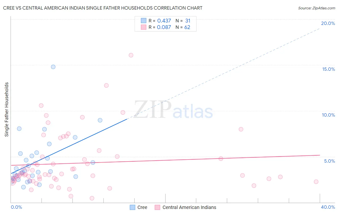 Cree vs Central American Indian Single Father Households