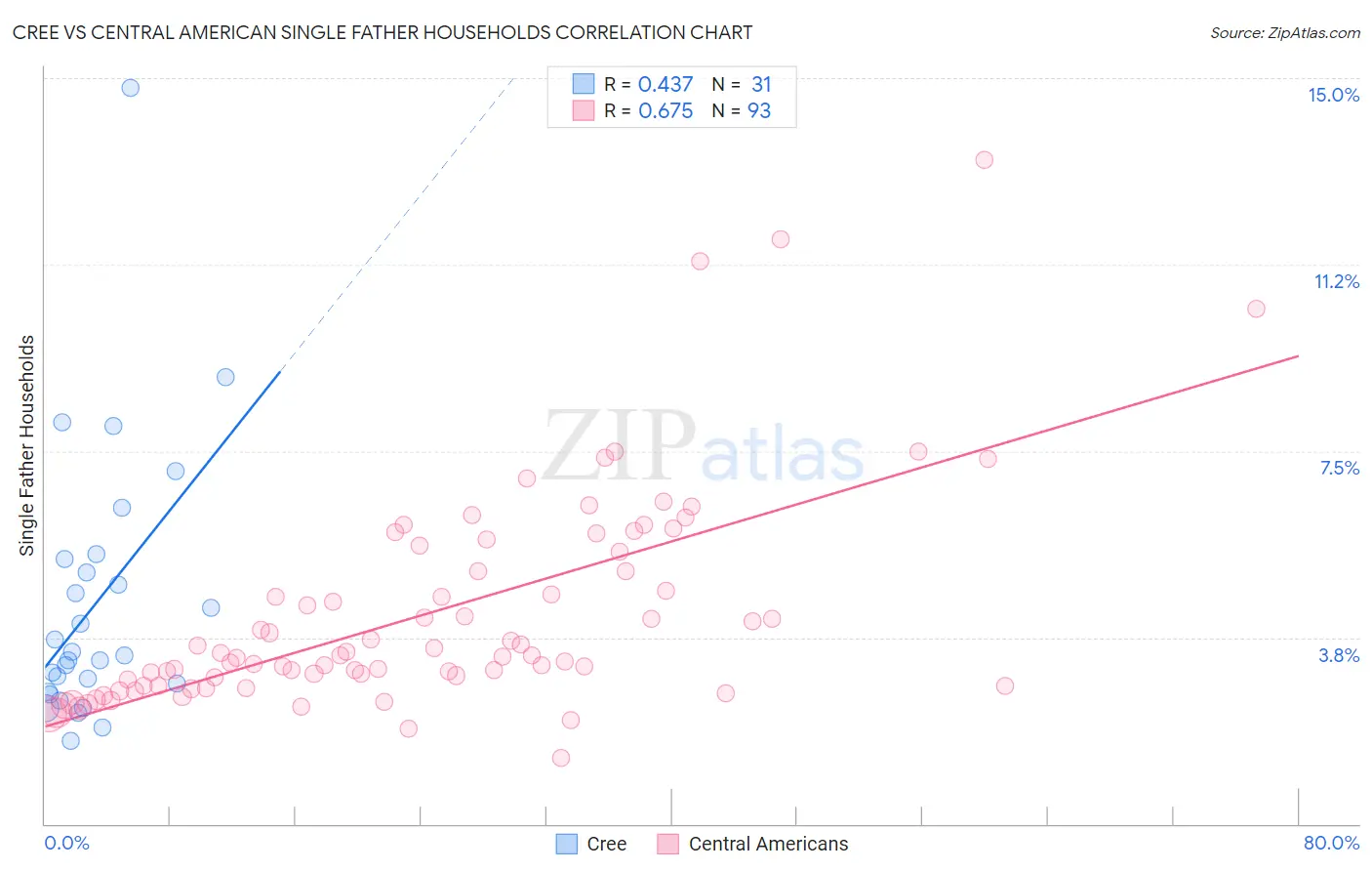 Cree vs Central American Single Father Households