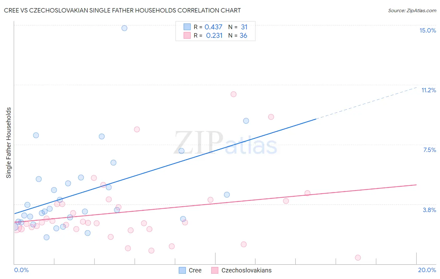 Cree vs Czechoslovakian Single Father Households
