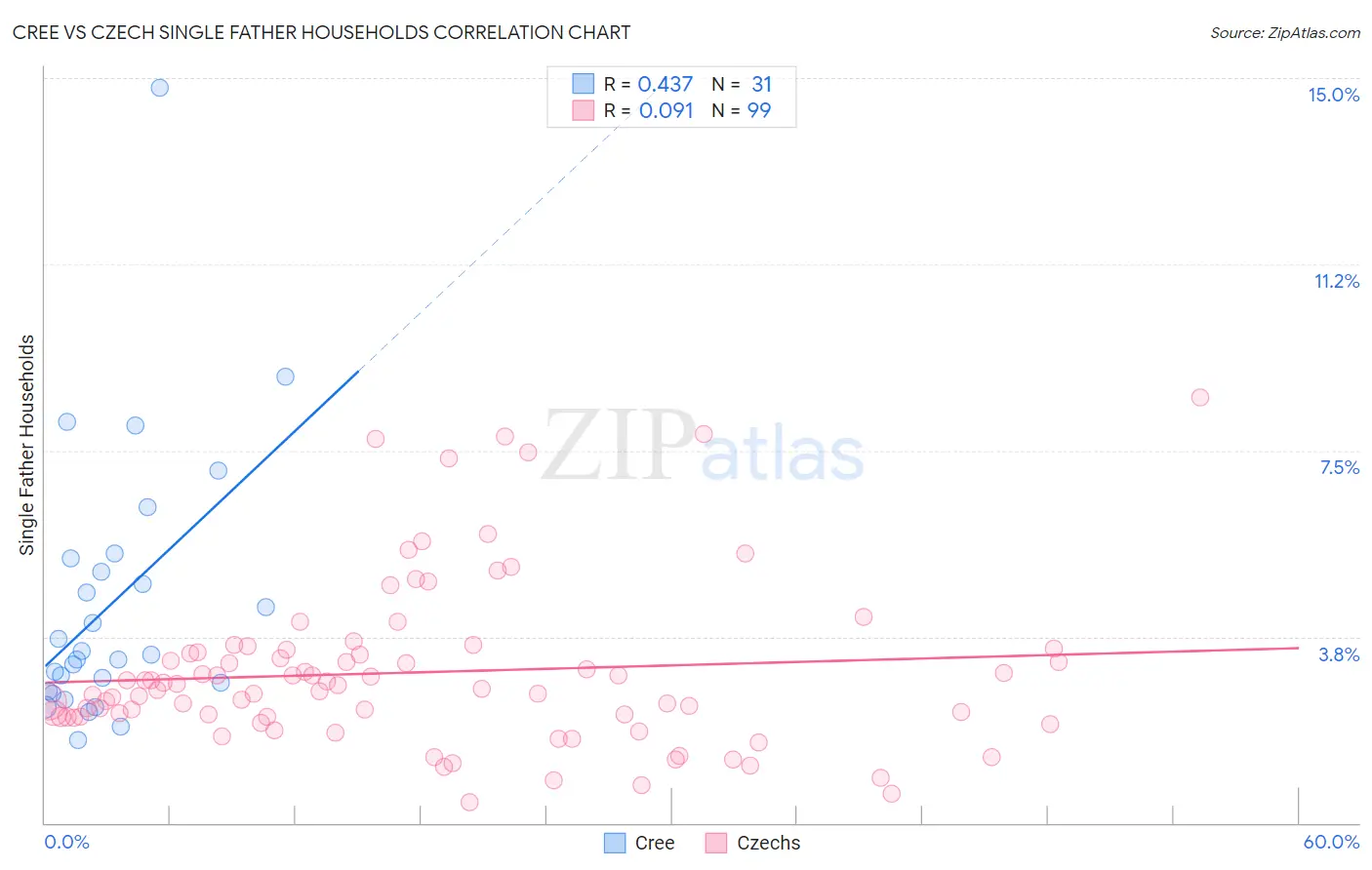 Cree vs Czech Single Father Households
