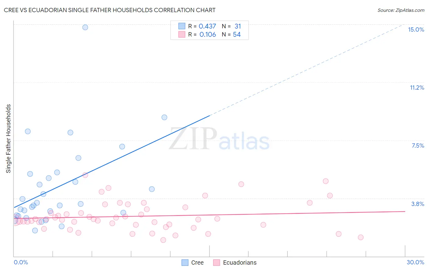 Cree vs Ecuadorian Single Father Households