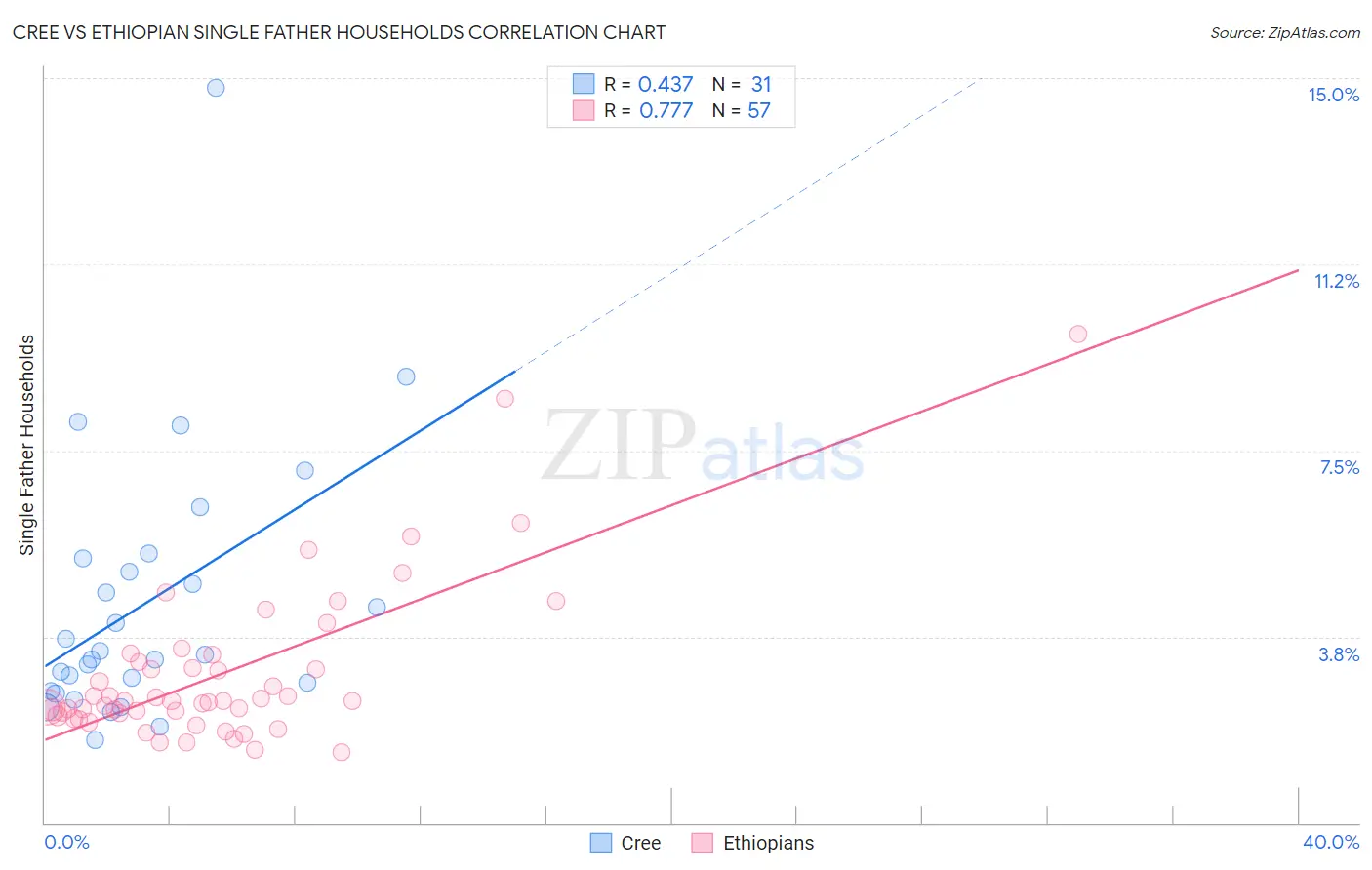 Cree vs Ethiopian Single Father Households