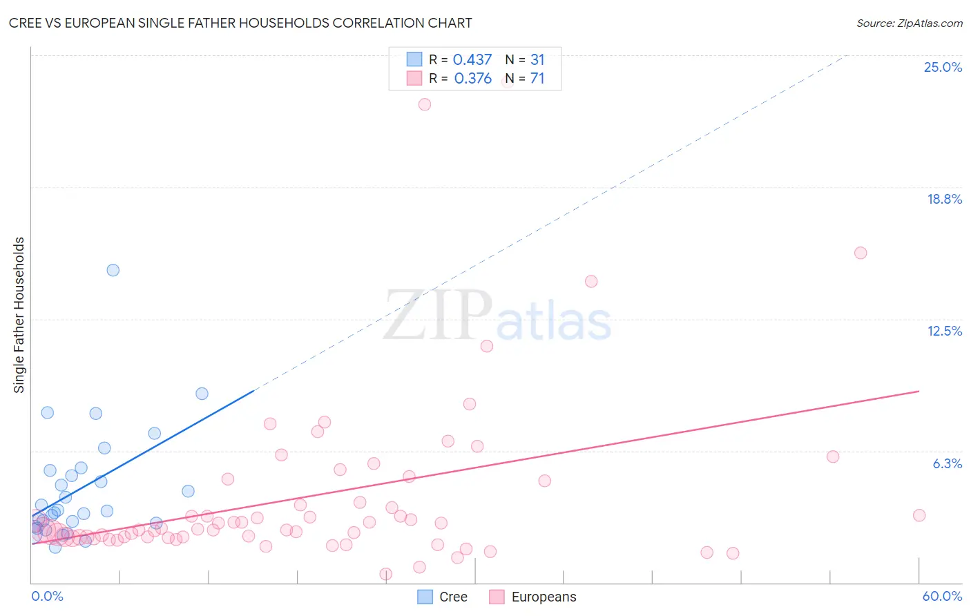Cree vs European Single Father Households