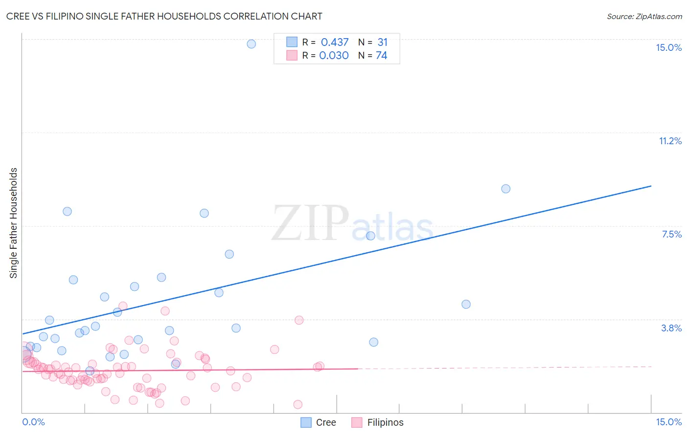 Cree vs Filipino Single Father Households