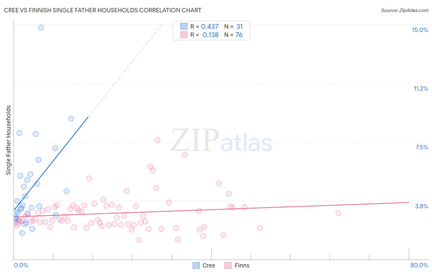Cree vs Finnish Single Father Households