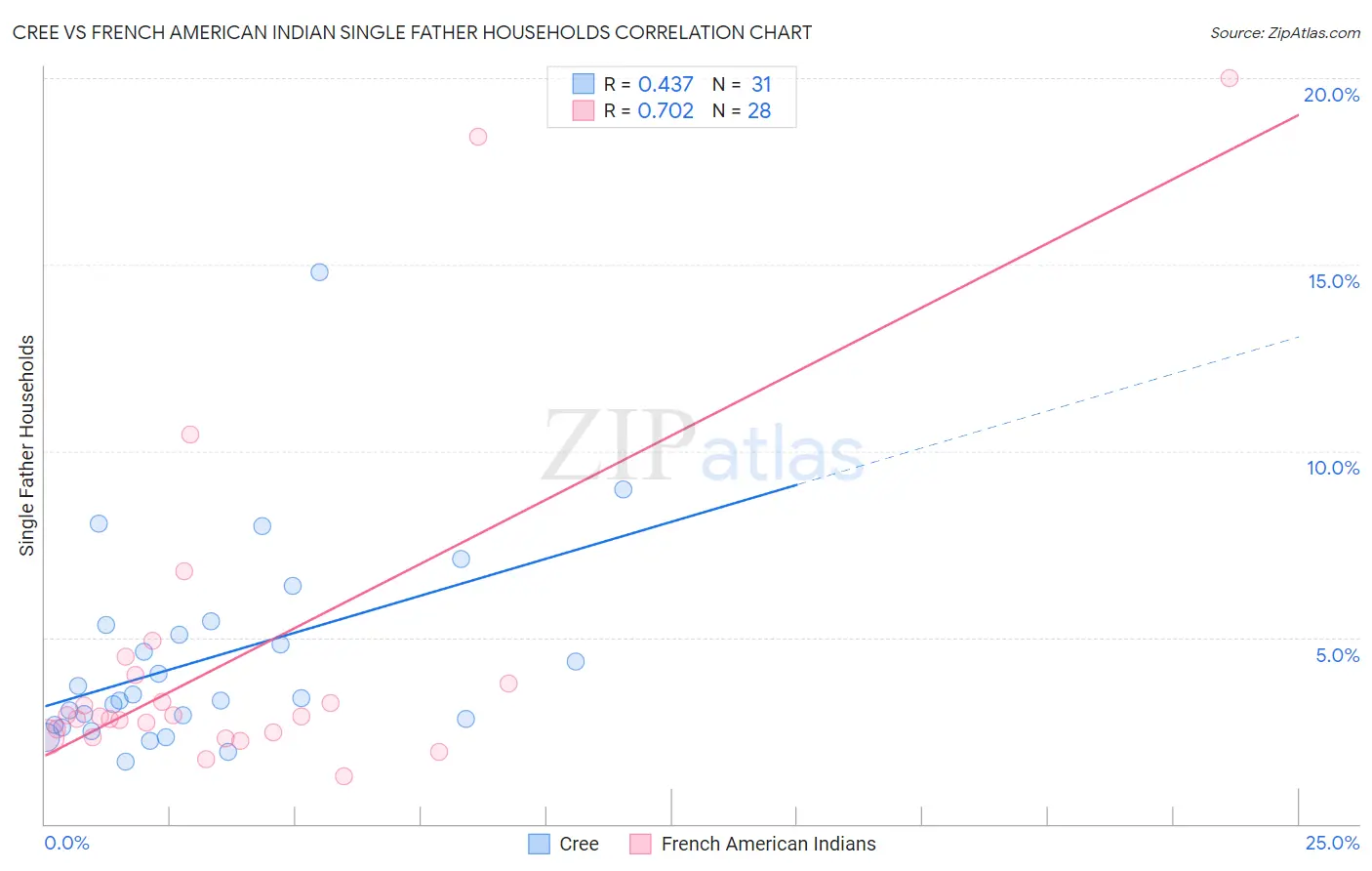 Cree vs French American Indian Single Father Households