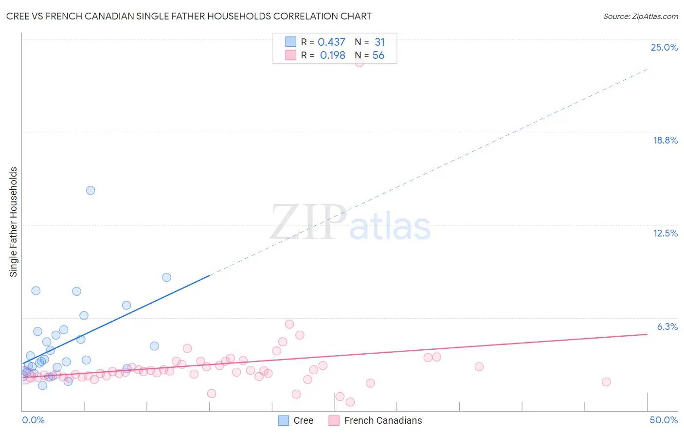 Cree vs French Canadian Single Father Households