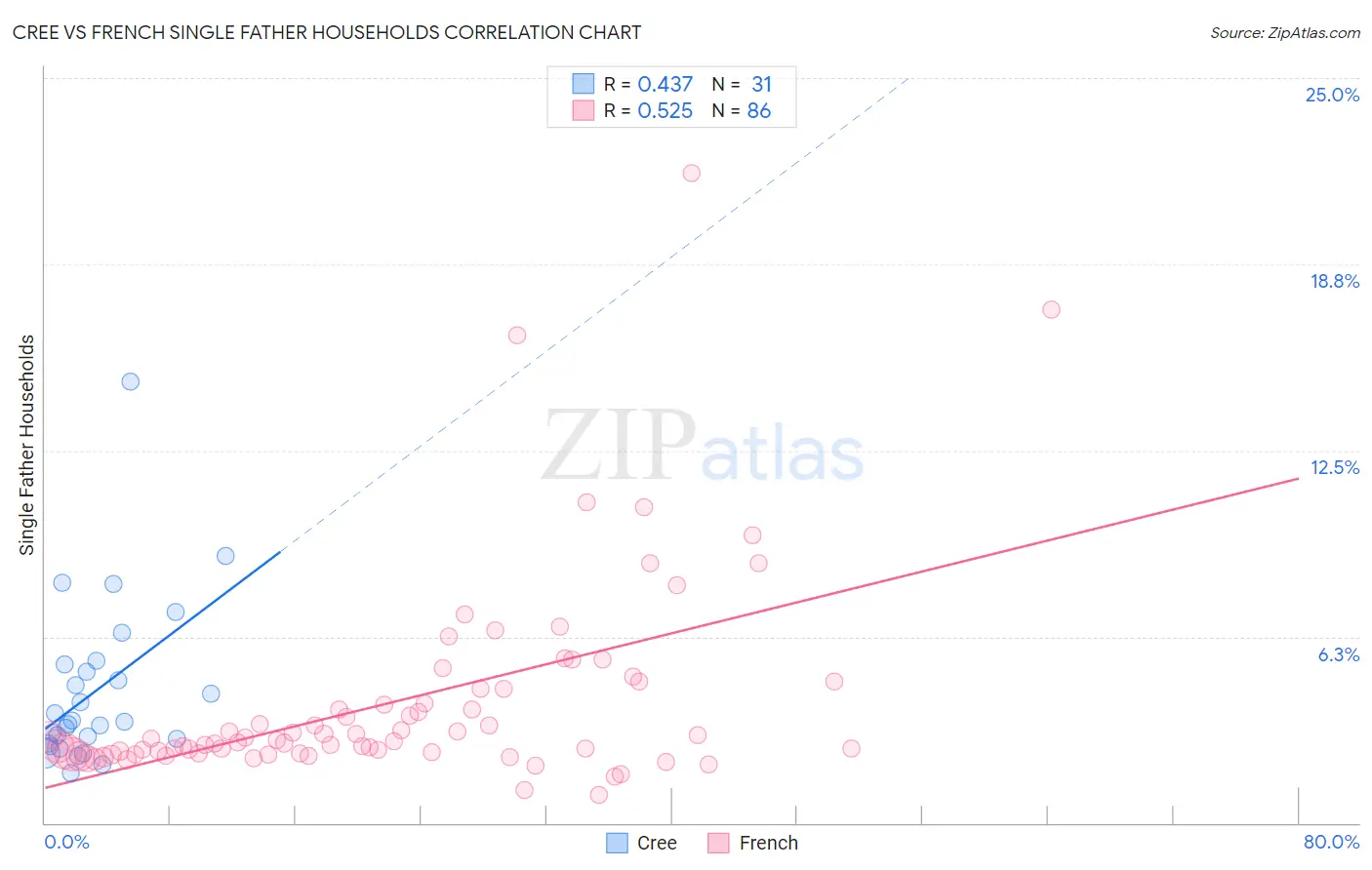 Cree vs French Single Father Households