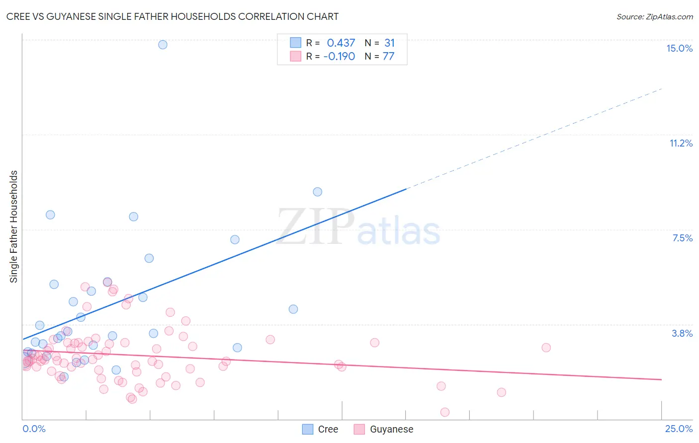 Cree vs Guyanese Single Father Households