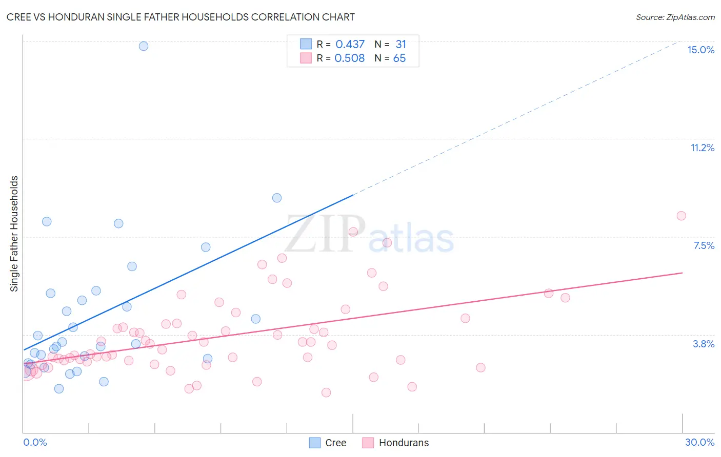 Cree vs Honduran Single Father Households