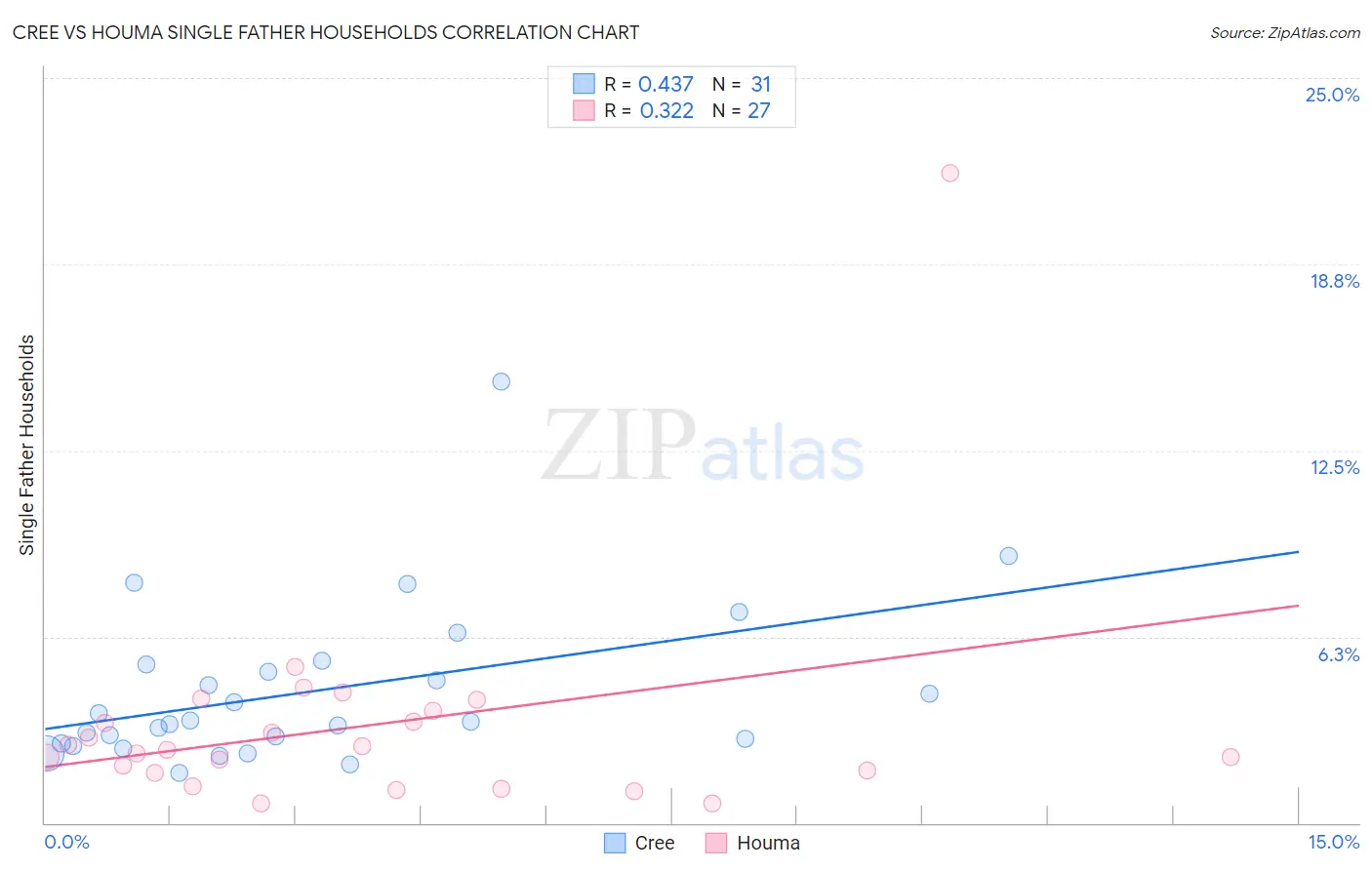 Cree vs Houma Single Father Households