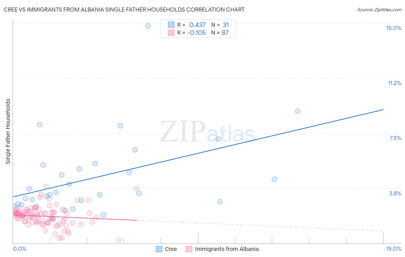Cree vs Immigrants from Albania Single Father Households