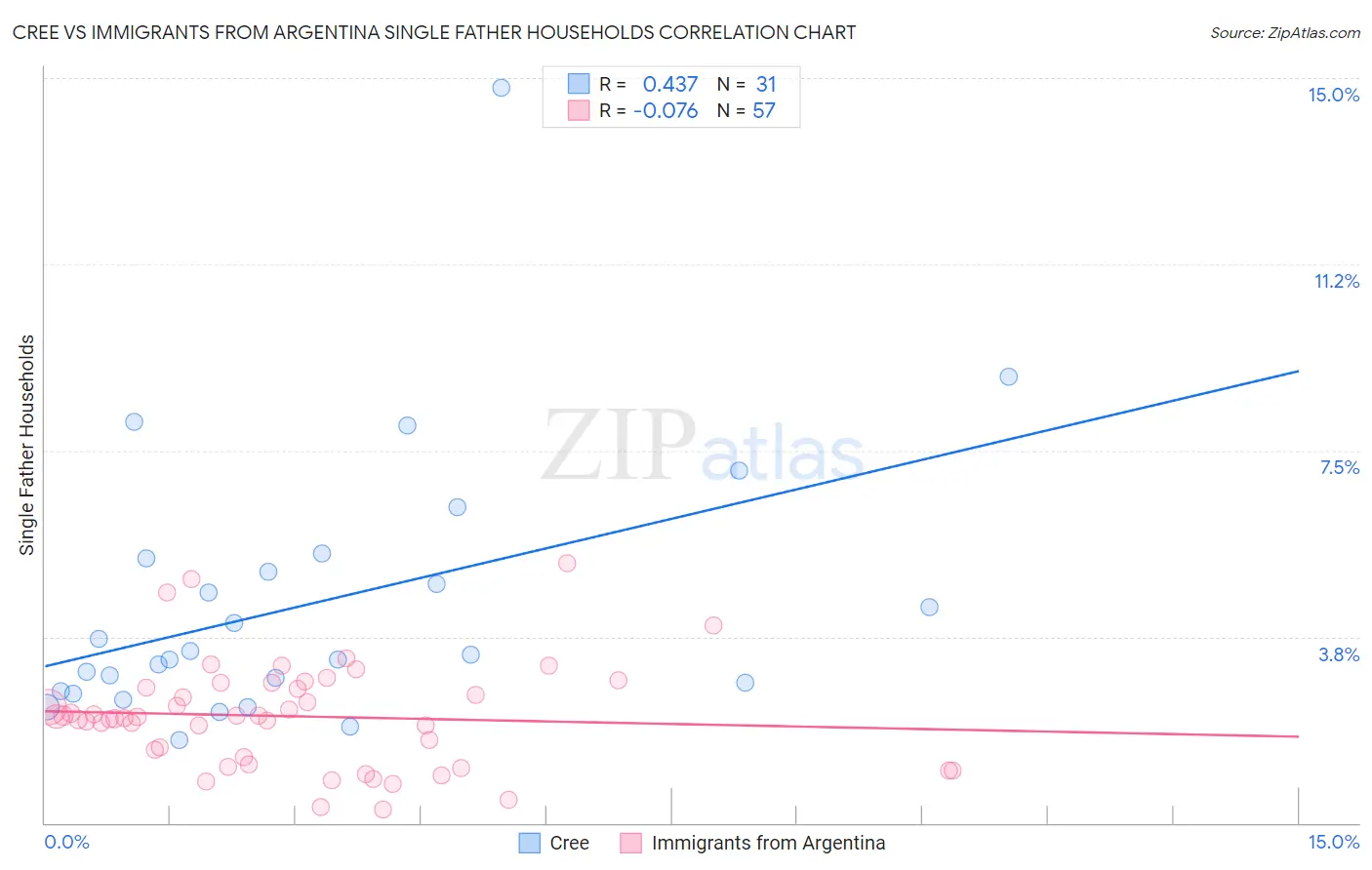 Cree vs Immigrants from Argentina Single Father Households
