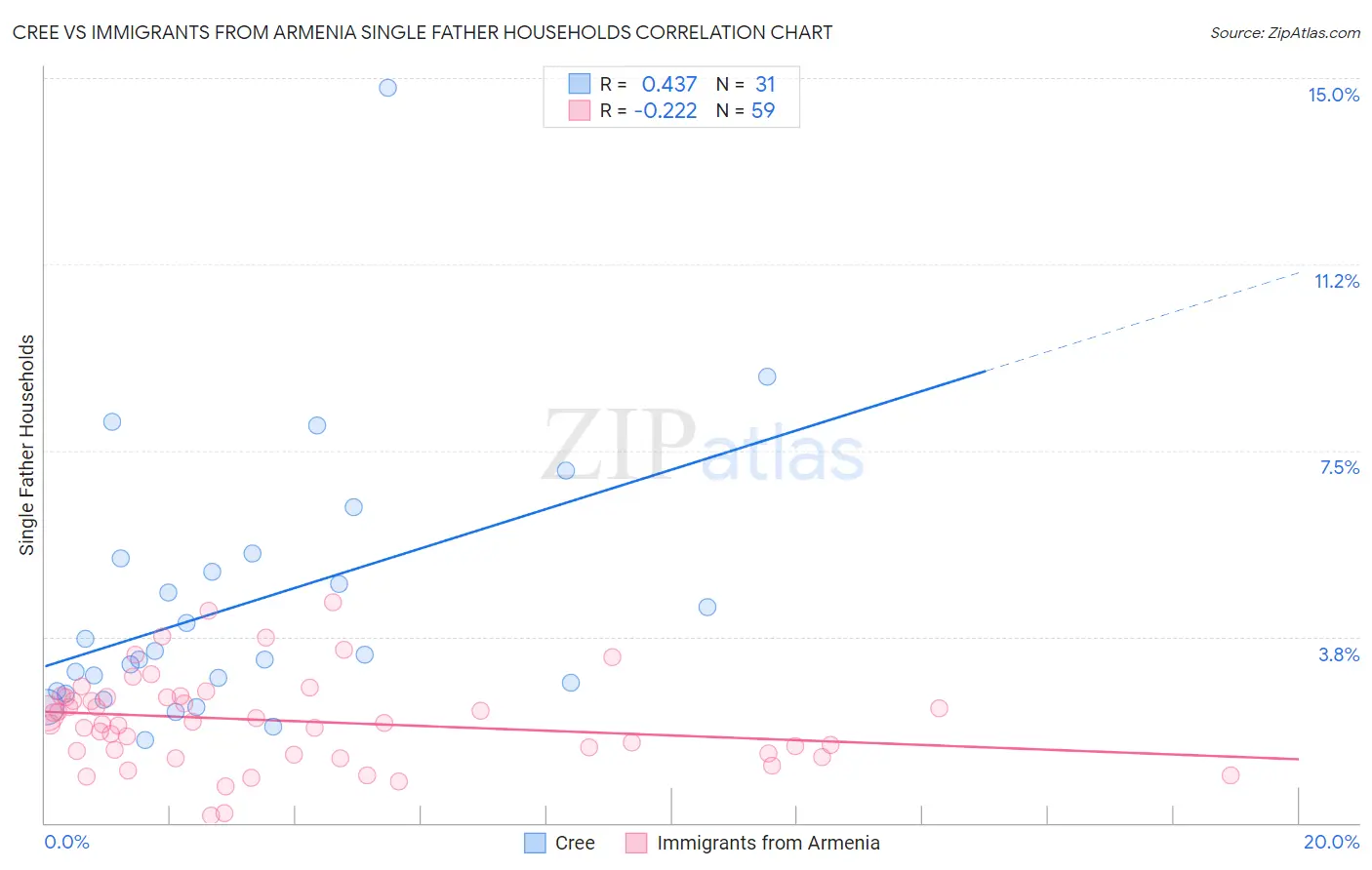 Cree vs Immigrants from Armenia Single Father Households