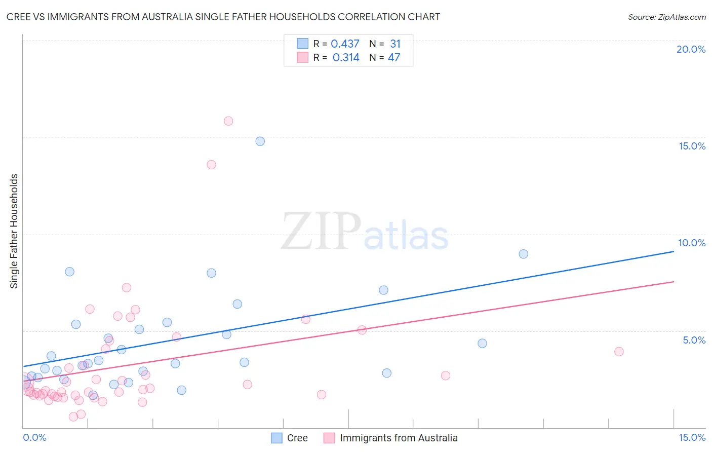 Cree vs Immigrants from Australia Single Father Households