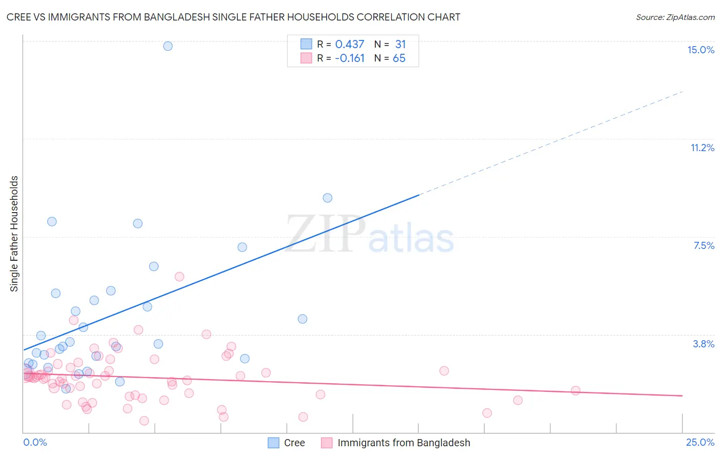 Cree vs Immigrants from Bangladesh Single Father Households