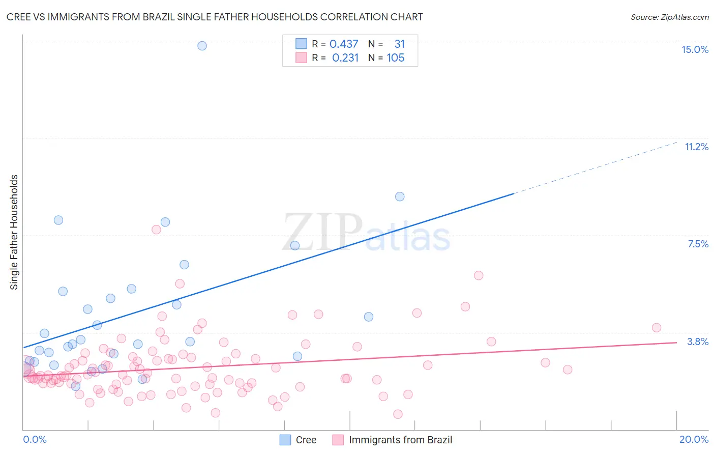 Cree vs Immigrants from Brazil Single Father Households