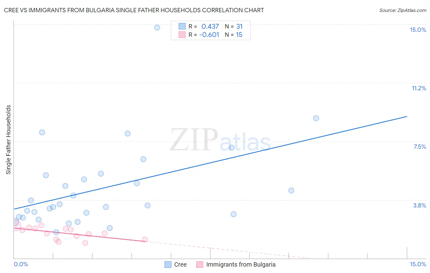 Cree vs Immigrants from Bulgaria Single Father Households