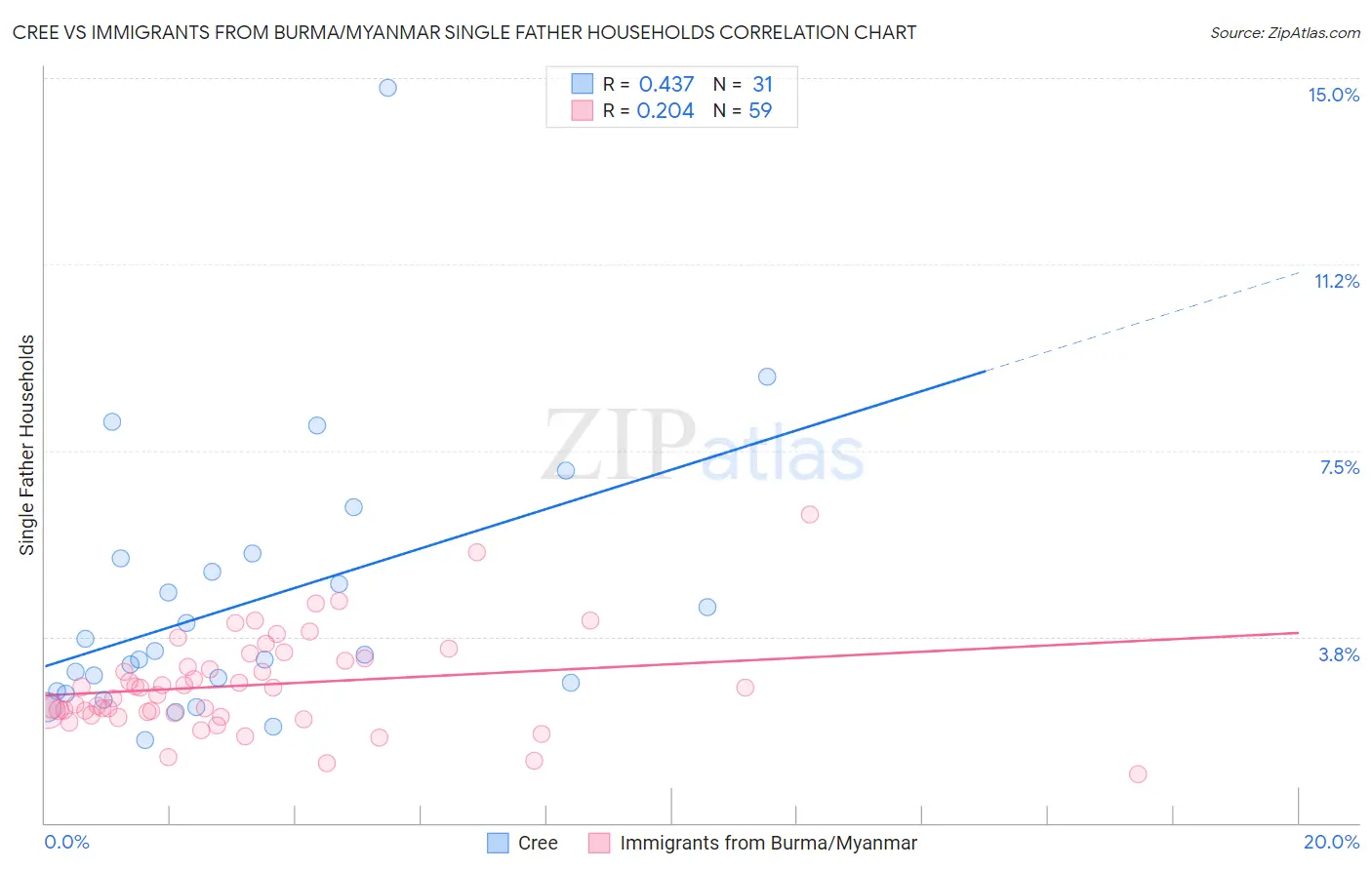 Cree vs Immigrants from Burma/Myanmar Single Father Households