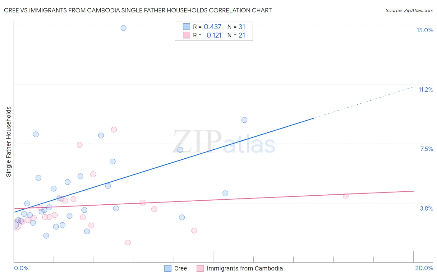 Cree vs Immigrants from Cambodia Single Father Households