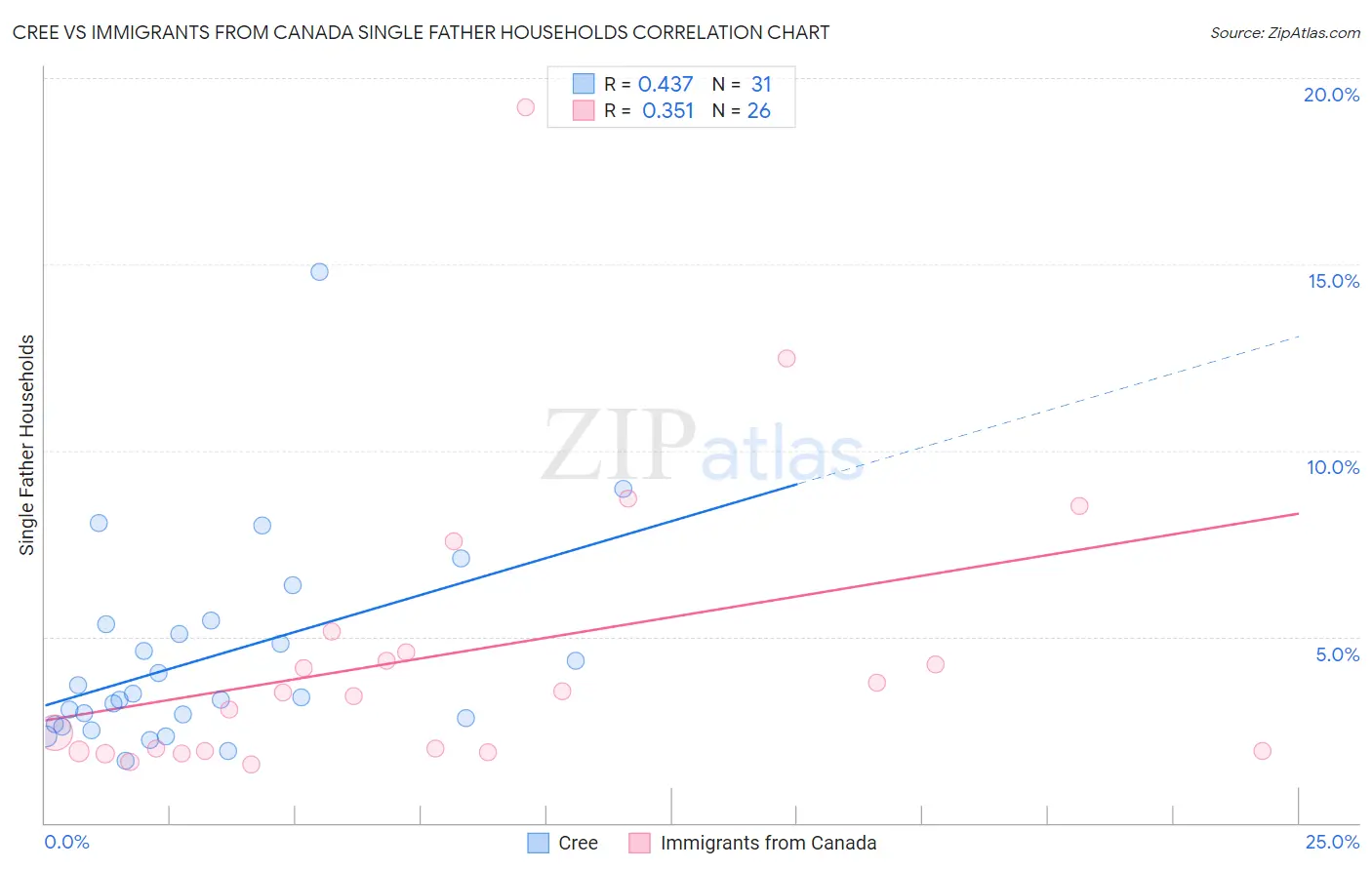 Cree vs Immigrants from Canada Single Father Households