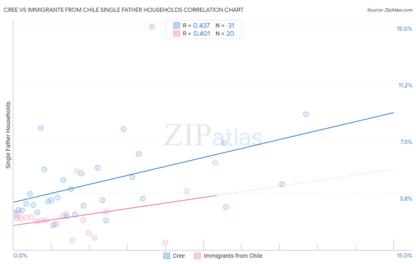 Cree vs Immigrants from Chile Single Father Households