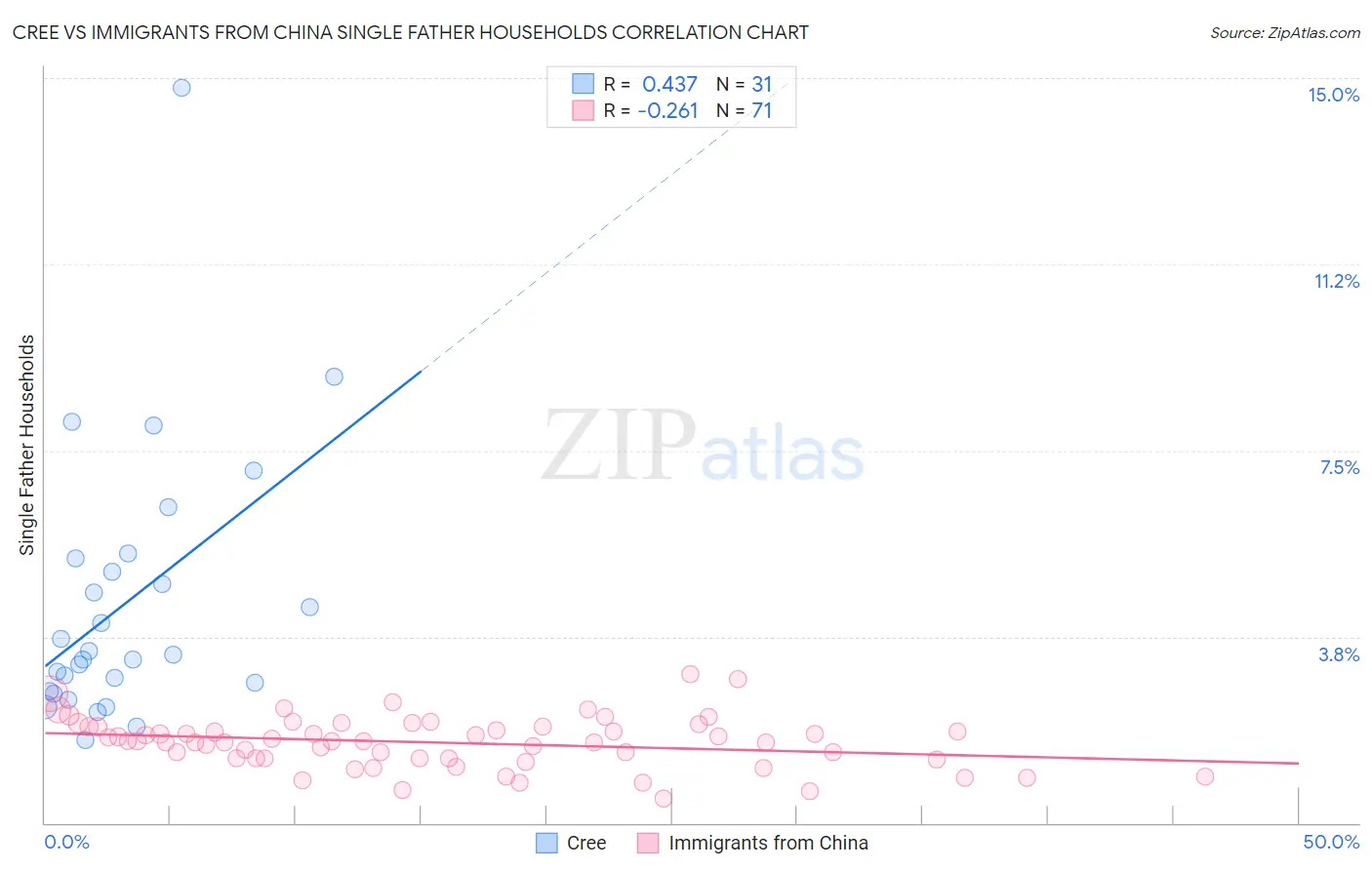 Cree vs Immigrants from China Single Father Households
