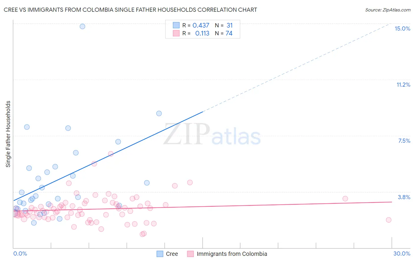 Cree vs Immigrants from Colombia Single Father Households