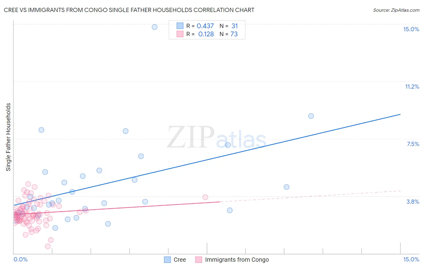 Cree vs Immigrants from Congo Single Father Households