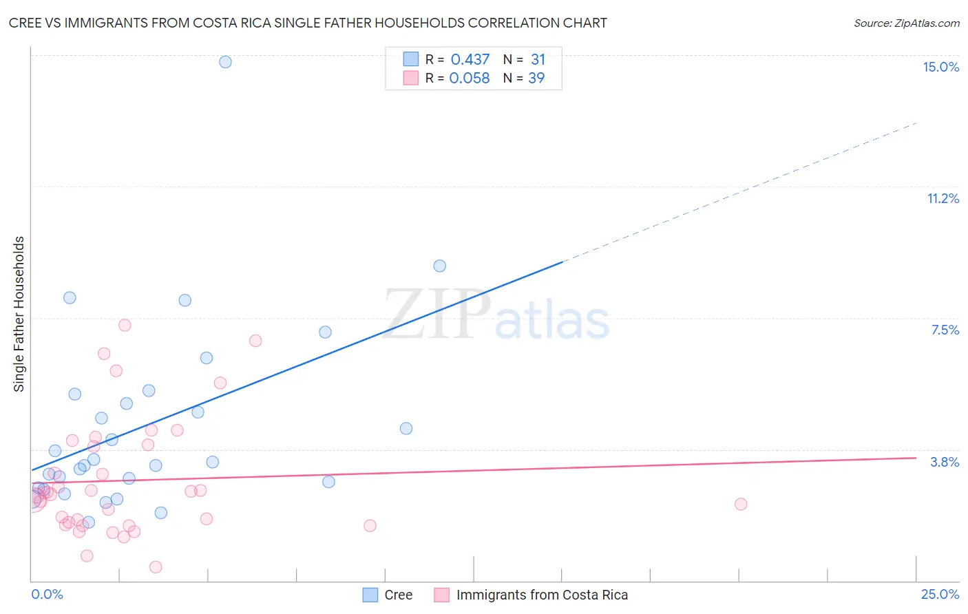 Cree vs Immigrants from Costa Rica Single Father Households