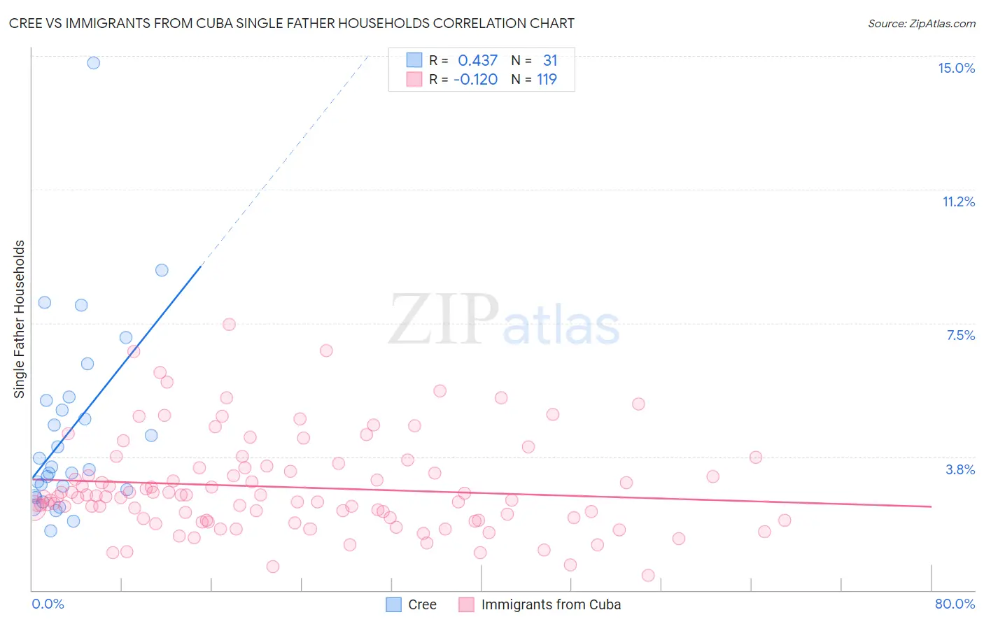 Cree vs Immigrants from Cuba Single Father Households