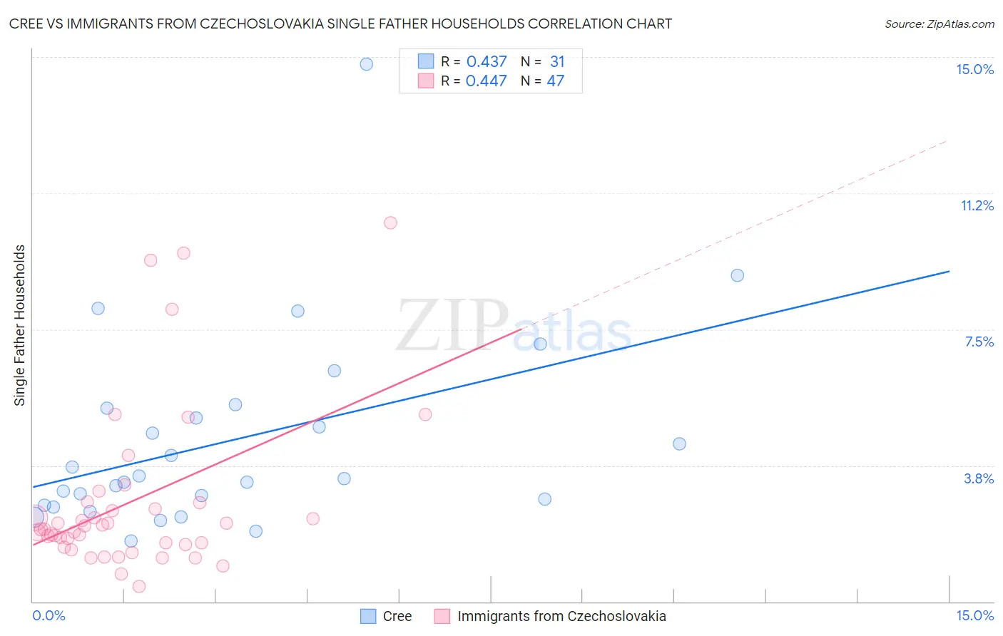 Cree vs Immigrants from Czechoslovakia Single Father Households